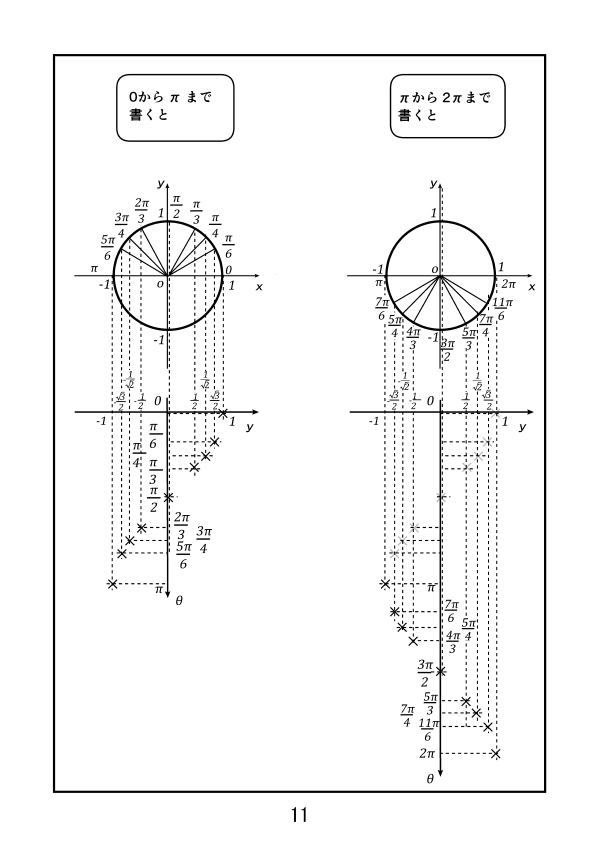 漫画で高校数学 Y Cos8のグラフを書く１ 三角関数23 Manabi100