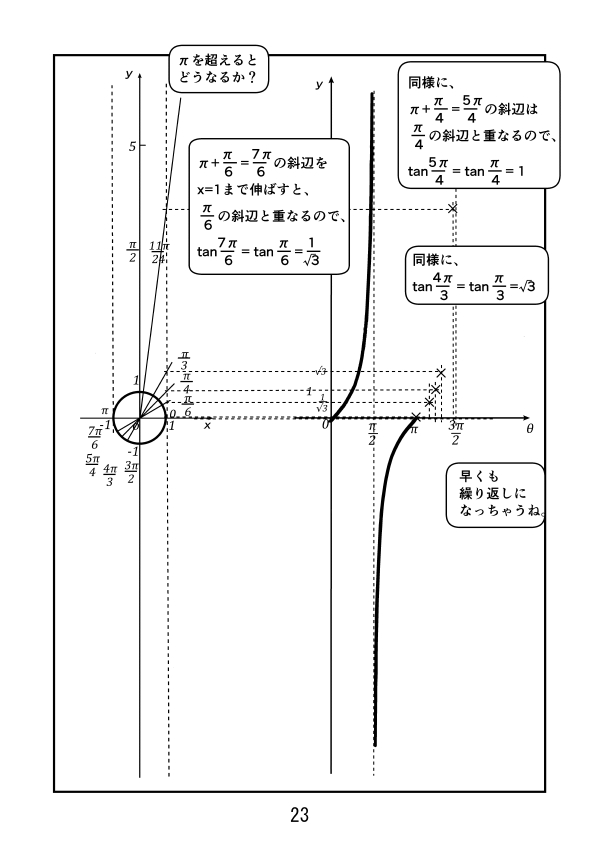 漫画で高校数学 Y Tan8のグラフを書く4 三角関数29 Manabi100