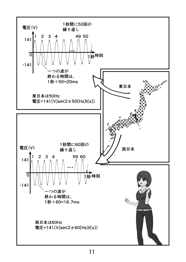 東日本は50Hzで1秒間に50回の繰り返し。
西日本は60Hzで1秒間に60回の繰り返し。
