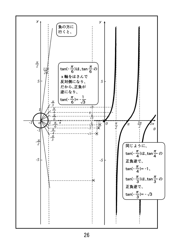 漫画で高校数学 Y Tan8のグラフを書く6 三角関数31 Manabi100