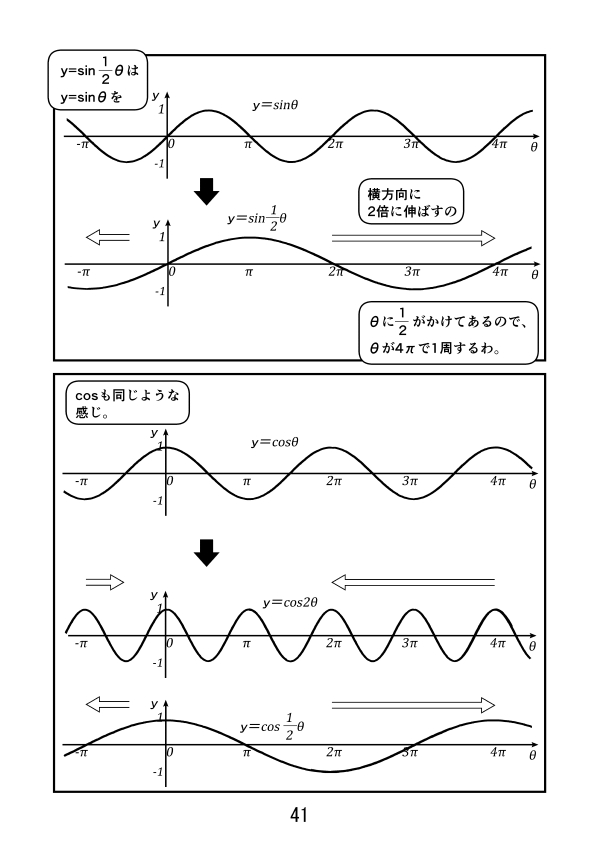 漫画で高校数学 三角関数のグラフの性質 三角関数45 Manabi100